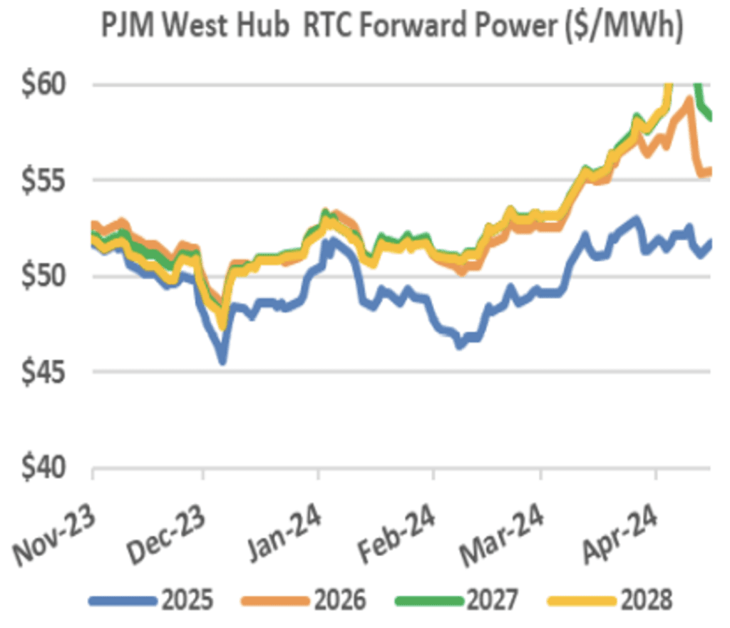 PJM West Hub forward power pricing